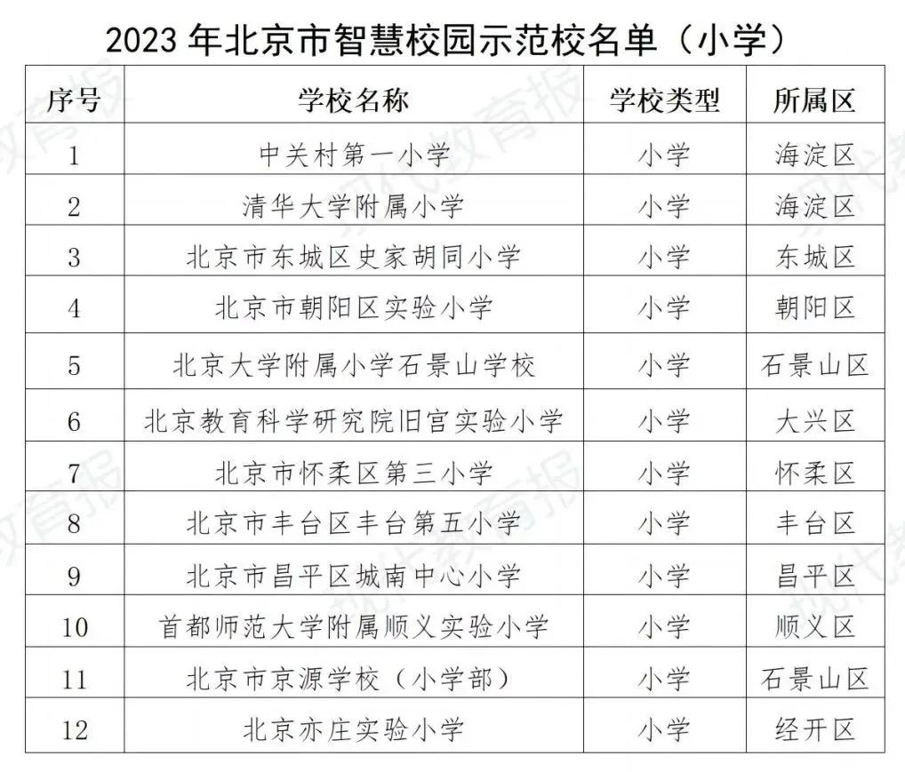 Pékin publie son premier guide d'application de l'intelligence artificielle dans l'éducation et 103 écoles sont sélectionnées comme campus intelligents