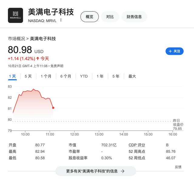 Permintaan akan AI sangat tinggi! Marvell akan menaikkan harga secara keseluruhan tahun depan dan harga sahamnya pernah naik 3.8%