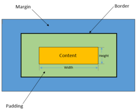 CSS box model