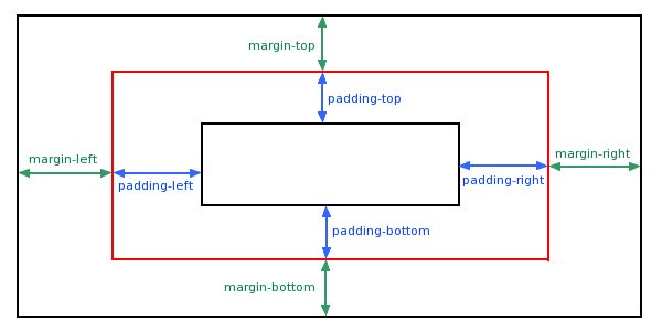 CSS padding properties (padding)