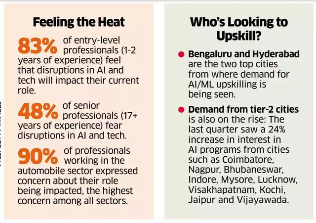 Artificial Intelligence technology is impacting the workplace, with 83% of entry-level professionals worried about losing their job