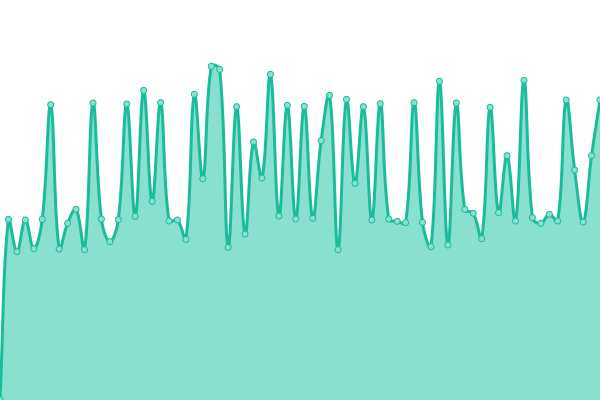 Grafik waktu respons