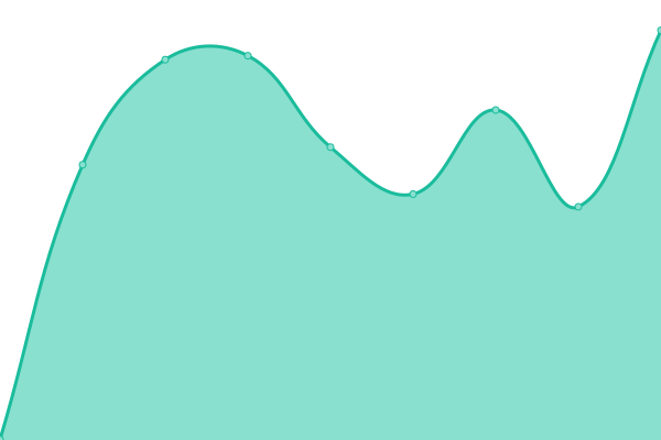 Grafik waktu respons