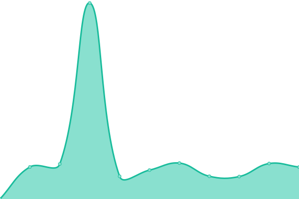 Grafik waktu respons