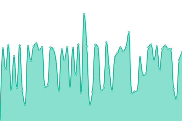 Grafik waktu respons