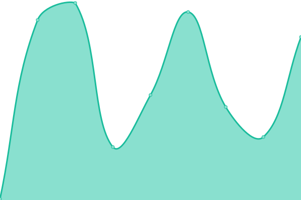 Grafik waktu respons