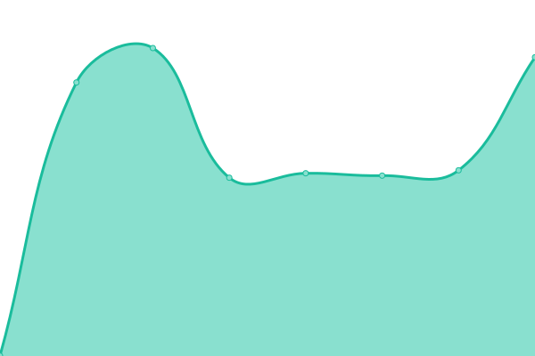 Grafik waktu respons