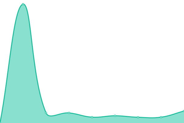 Grafik waktu respons