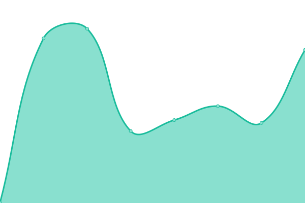 Grafik waktu respons