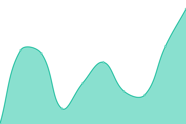 Grafik waktu respons