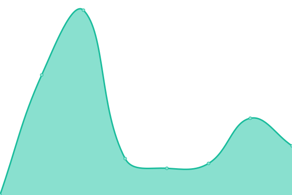 Grafik waktu respons