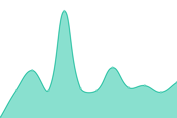 Grafik waktu respons