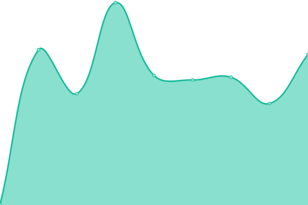 Grafik waktu respons