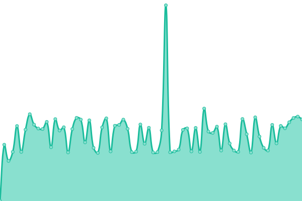 Grafik waktu respons