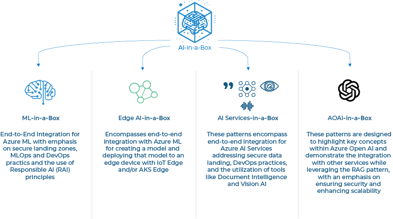 FTA AI-in-a-Box: Akselerator Penerapan