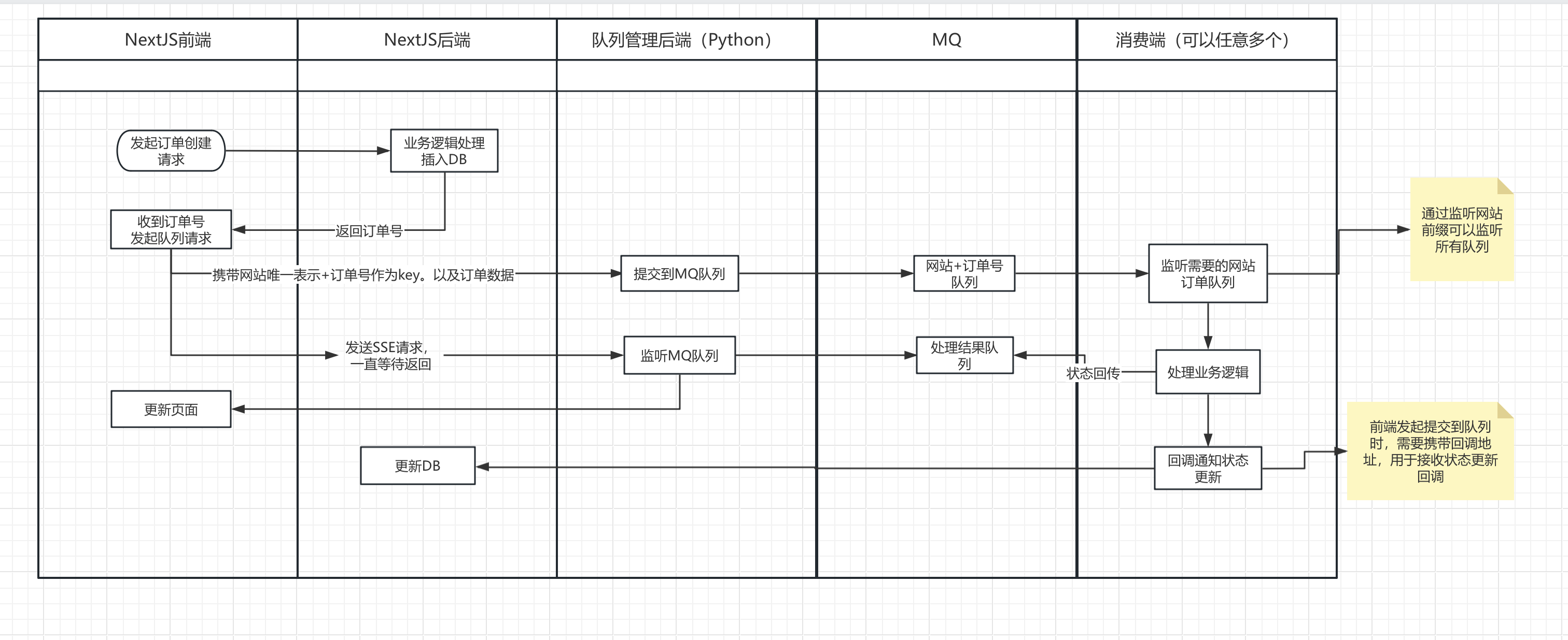 Diagram arsitektur manajemen antrian