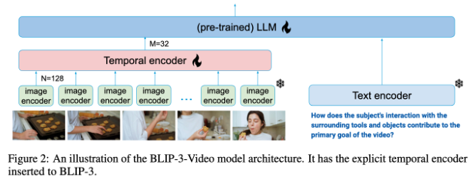 Penelitian Salesforce AI meluncurkan model multi-modal baru BLIP-3-Video: pemahaman video berbiaya rendah