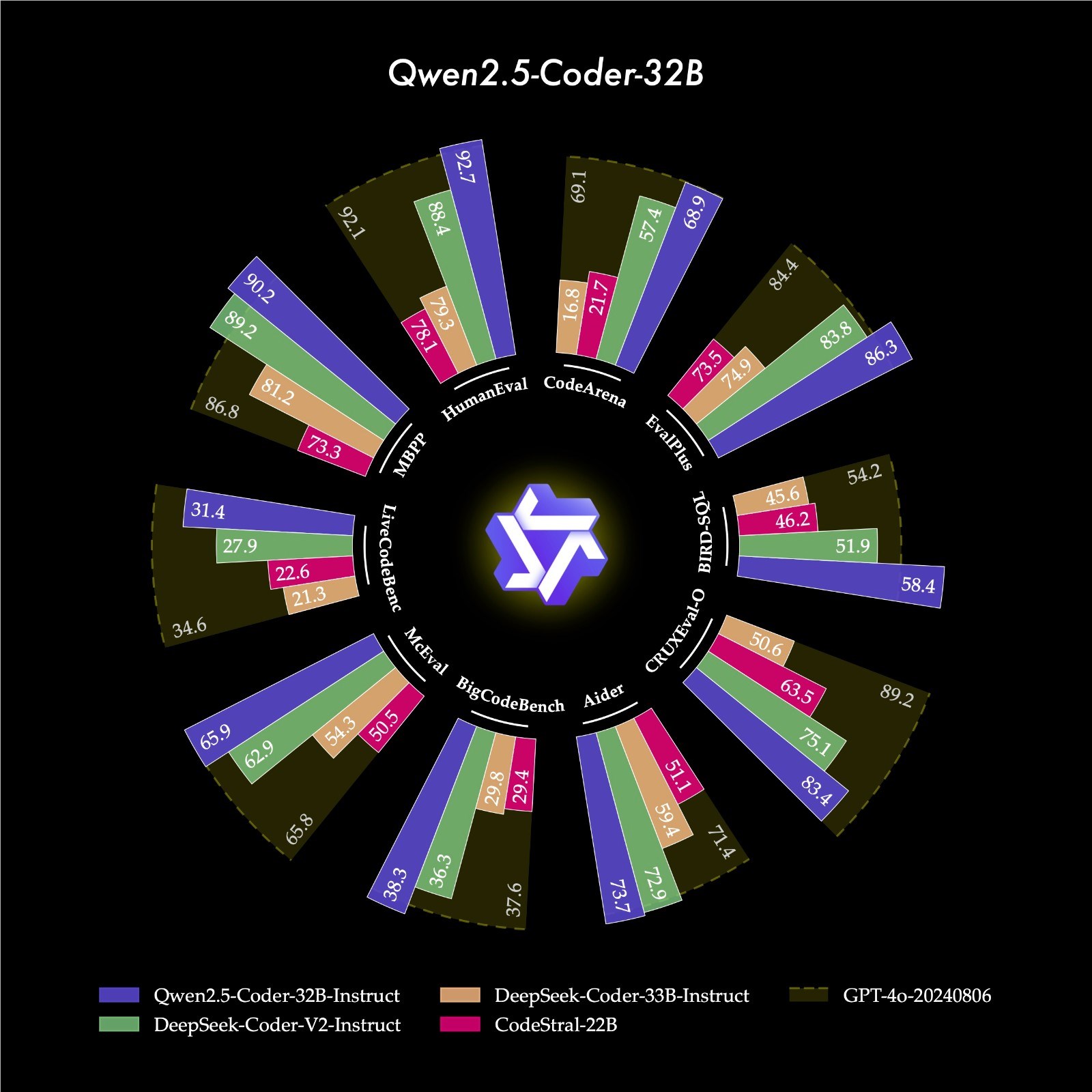 Model kode sumber terbuka paling kuat Qwen2.5-Coder meledak! Kursor dan Artefak adalah mitra baru yang hebat!