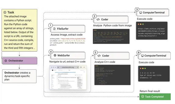 Microsoft meluncurkan agen AI universal open source baru Magentic-One untuk mengotomatiskan pemrosesan tugas