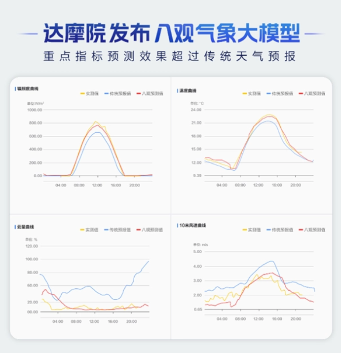 Alibaba Damo Academy merilis model meteorologi "Delapan Tampilan": akurasinya meningkat sebesar 40%, dan prakiraan cuaca tingkat kilometer dapat dicapai