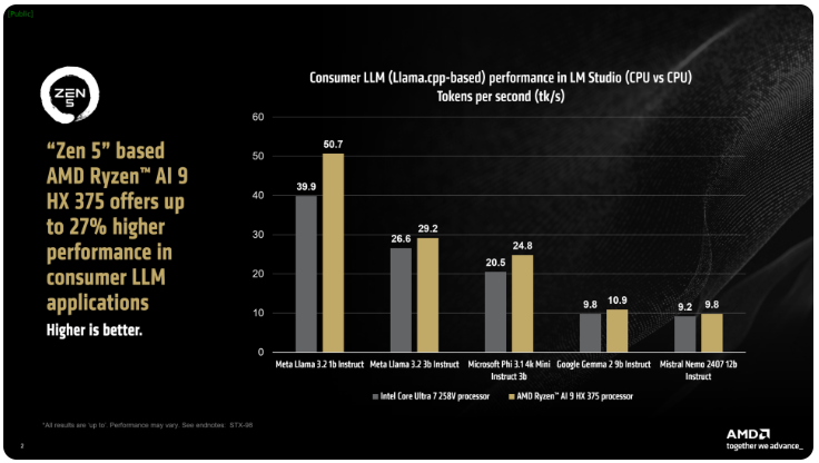 AMD Strix PointUs surpasse Intel Lunar Lake, améliorant les performances de l'IA de 27 %