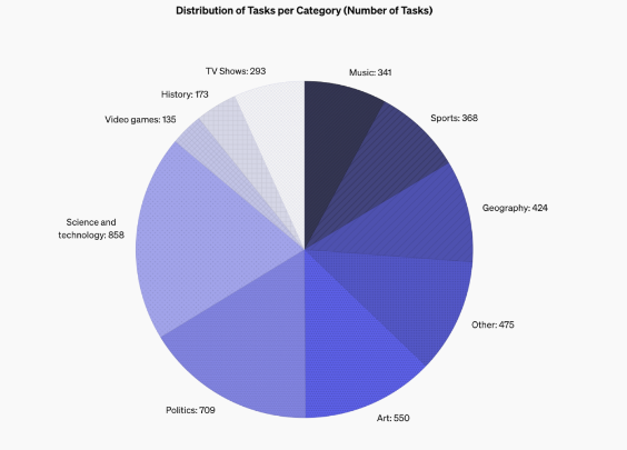 OpenAI เปิดตัวเกณฑ์มาตรฐาน AI ใหม่ SimpleQA: ทดสอบความถูกต้องตามข้อเท็จจริงของโมเดลภาษา