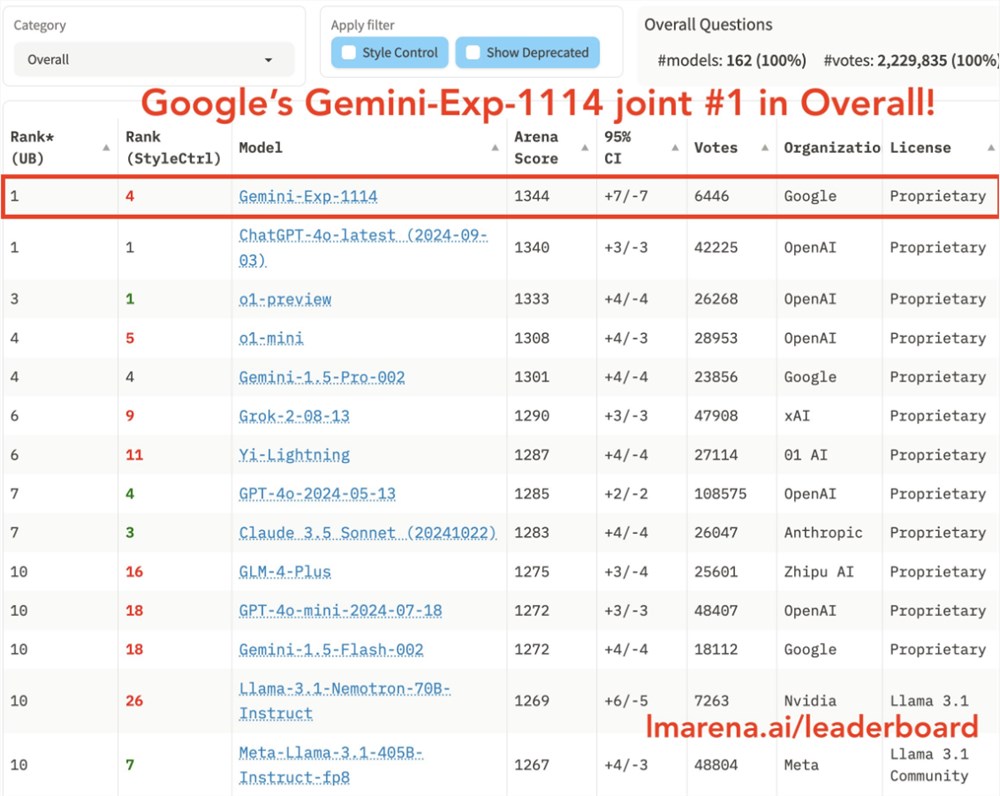 Nasceu o Google Gemini Exp 1114! Esmagou o GPT-4 na primeira batalha, alcançando o topo em múltiplas avaliações de capacidade e chocando a indústria