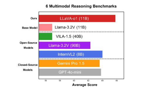 Tim Universitas Peking merilis model multi-modal LLaVA-o1, dengan kemampuan penalaran yang sebanding dengan GPT-o1!