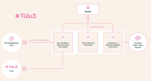 La solution de formation open source AI2, Tülu 3, brise le monopole de la technologie post-formation des grands modèles