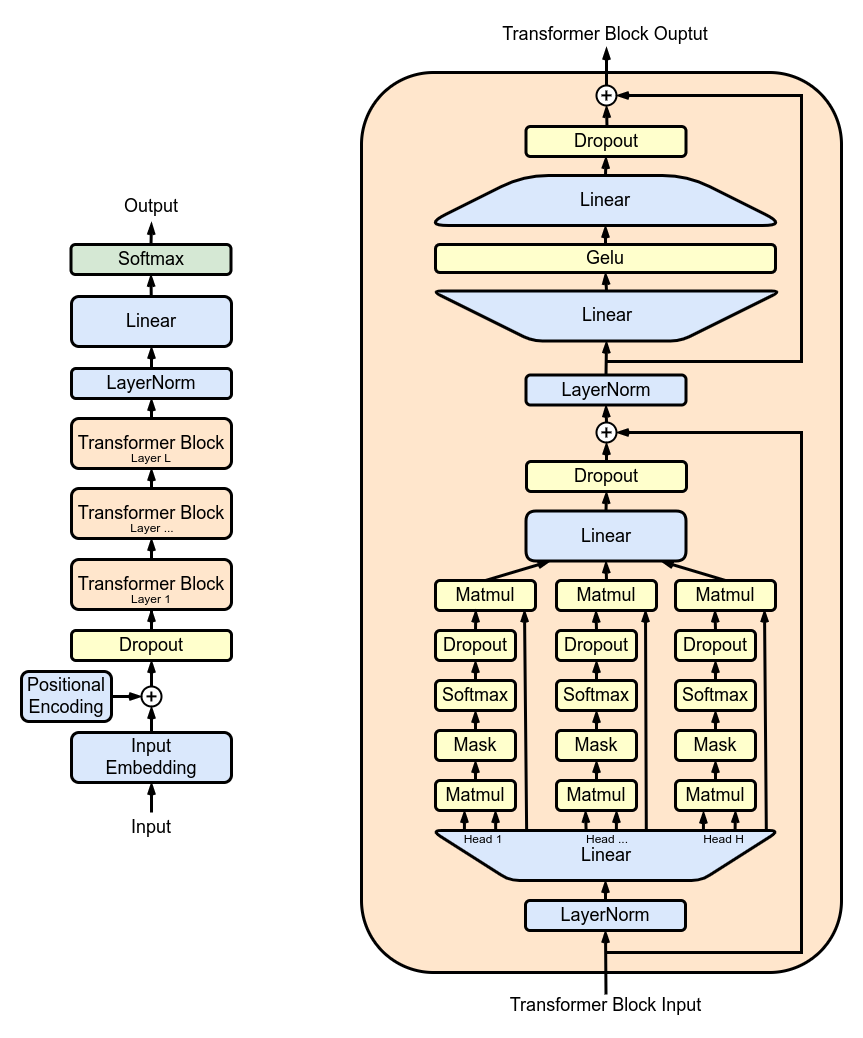 Arsitektur Model GPT