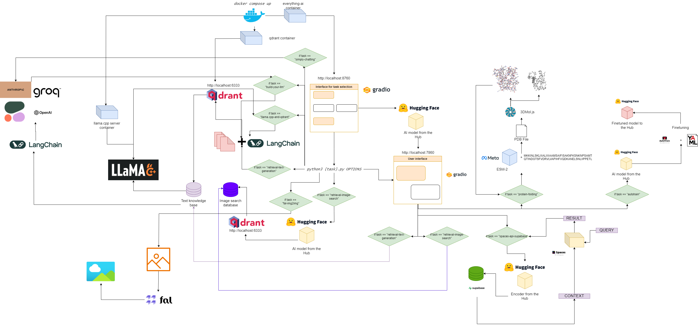 Flow chart