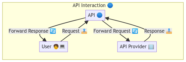 Proses Antarmuka API