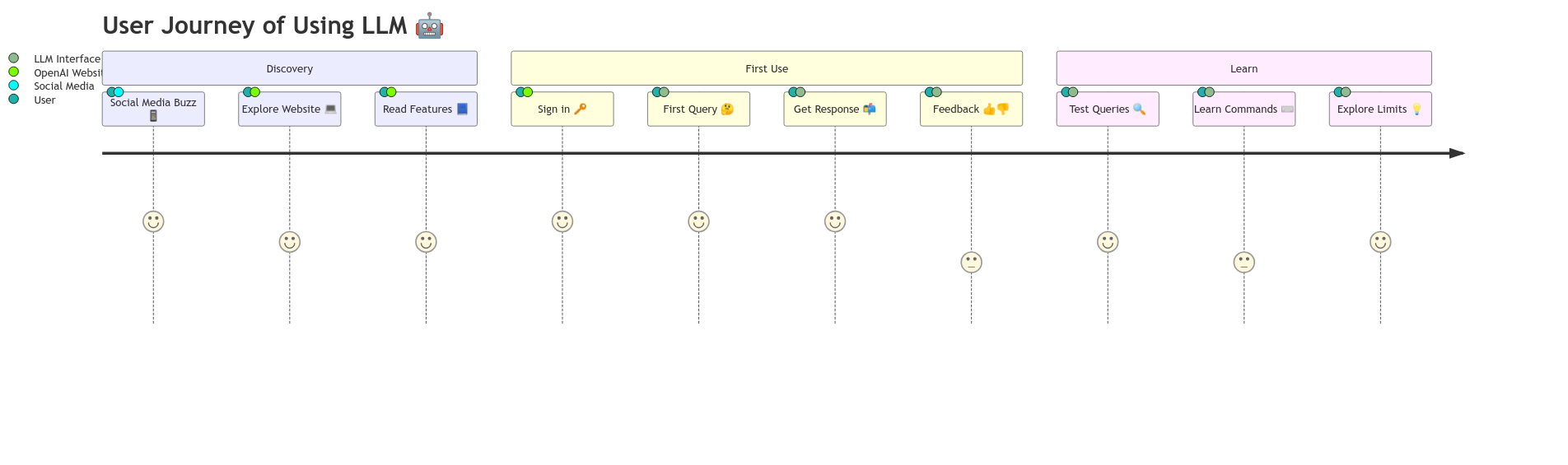 flow chart