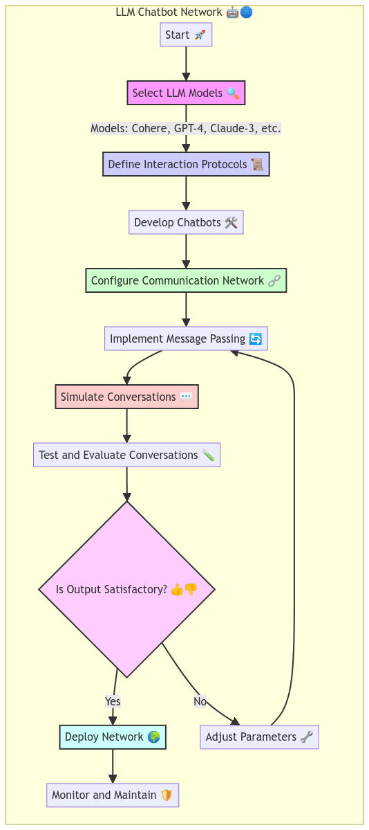 Proses Jaringan Chatbot