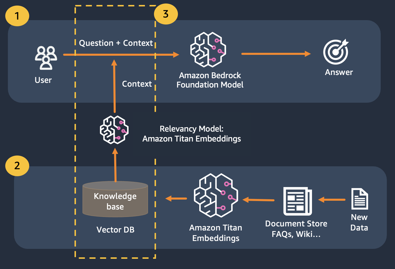 serverless rag ynetnews bedrock demo