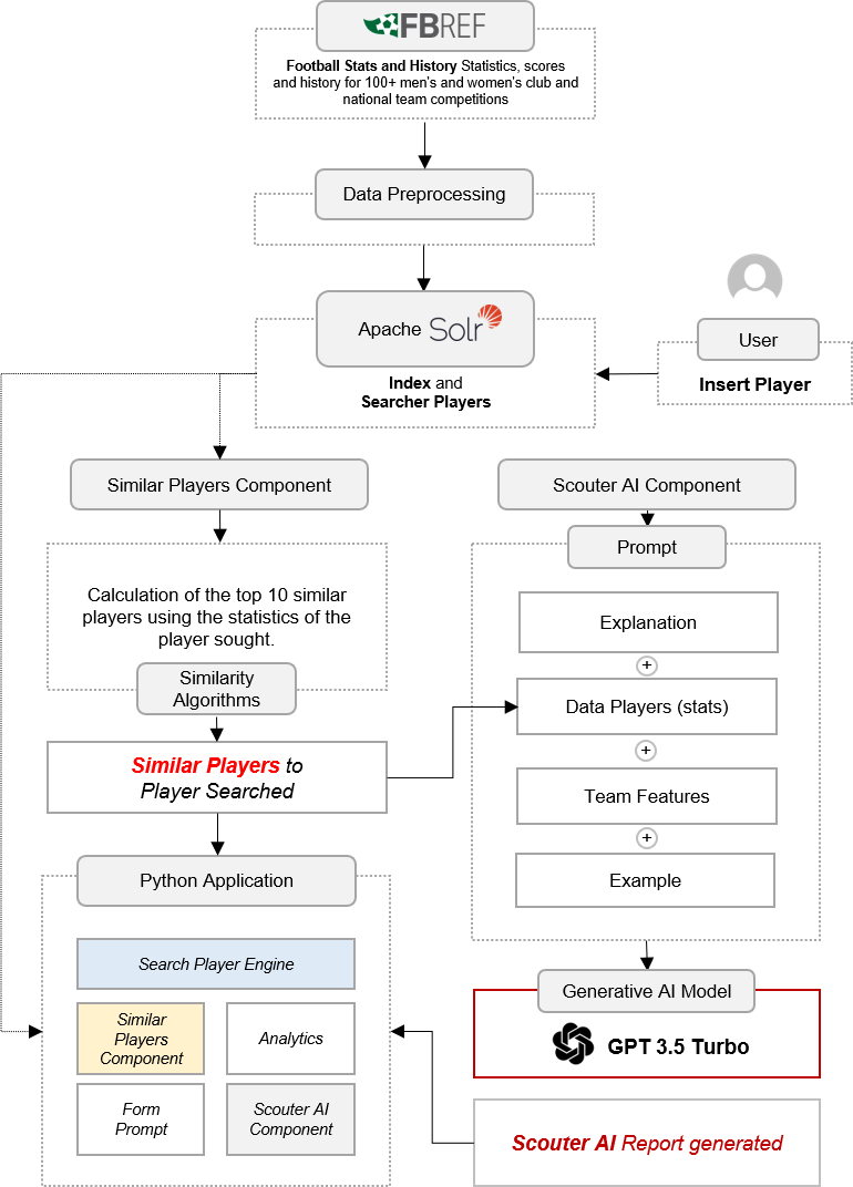 Player_Scouting_Recommendation_System