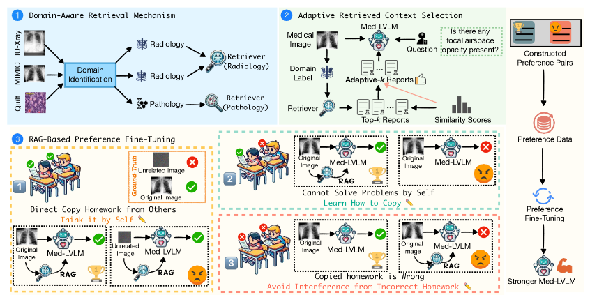 ความก้าวหน้าครั้งใหม่ในการรักษาทางการแพทย์ด้วย AI! ระบบ RAG หลายรูปแบบใหม่ MMed-RAG ช่วยเพิ่มความแม่นยำในการวินิจฉัยได้อย่างมากถึง 43.8%