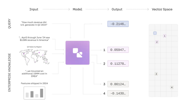 Cohere เปิดตัว Embed 3 ซึ่งเป็นโมเดลการค้นหารูปภาพและข้อความแบบผสานรวมตัวแรก