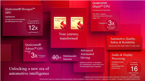 Qualcomm เปิดตัวแพลตฟอร์ม Snapdragon Elite เพื่อส่งเสริมการอัพเกรดเทคโนโลยีรถยนต์อัจฉริยะ