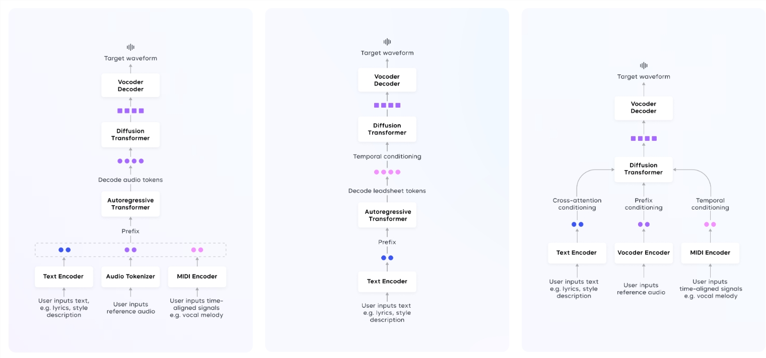 Alat pembuat musik BytePush, Seed-Music, mendukung beragam input dan kontrol yang presisi