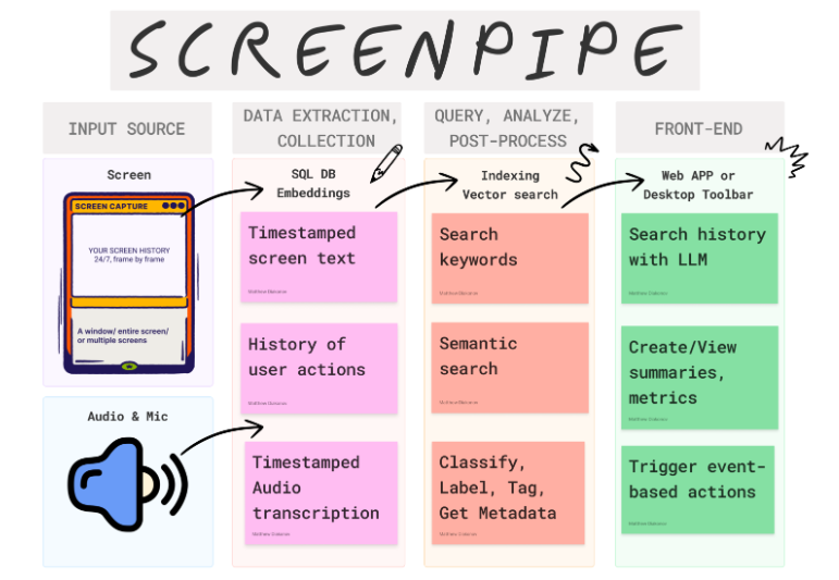 ทำงานอัตโนมัติ! เครื่องมือบันทึกหน้าจอ AI ScreenPipe บันทึกหน้าจอของคุณตลอด 24 ชั่วโมง