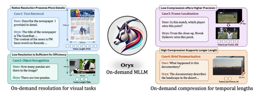 มหาวิทยาลัย Tsinghua และ Tencent ร่วมกันเปิดตัว Oryx สถาปัตยกรรมโอเพ่นซอร์สมัลติโมดัลเต็มรูปแบบเพื่อรองรับอินพุตวิดีโอที่มีความยาวเป็นพิเศษ