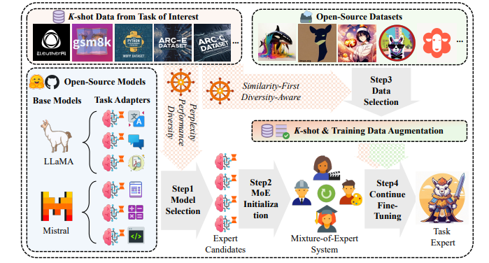 วิธีใหม่ในการเล่นกับโมเดลขนาดใหญ่! Tencent Youtu และ Shanghai Jiao Tong University ร่วมมือกันใช้ความรู้สาธารณะเพื่อปรับปรุงโมเดลขนาดใหญ่