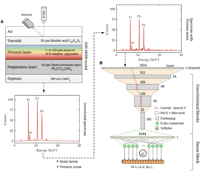 ทำ CT สำหรับภาพวาดสีน้ำมัน! AI มองเห็นความลับของการสร้างสรรค์ภาพวาดอันโด่งดังของราฟาเอลได้อย่างรวดเร็ว