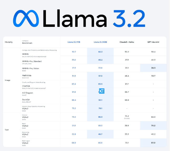 ดุร้าย! Meta สร้างความตกใจให้กับการเปิดตัว Llama 3.2 เอาชนะโมเดลโอเพ่นซอร์สทั้งหมดด้วยสายตา?