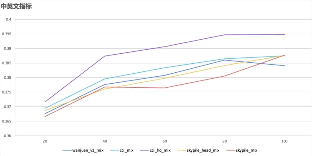 Zhiyuan Research Institute เปิดตัว Chinese Internet Corpus CCI3.0 ที่มีชุดข้อมูลขนาด 1,000GB