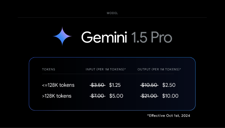 นักพัฒนา AI สุดปลื้ม! อัปเกรด Google Gemini 1.5: ประสิทธิภาพพุ่งสูงขึ้น ลดราคาลงครึ่งหนึ่ง
