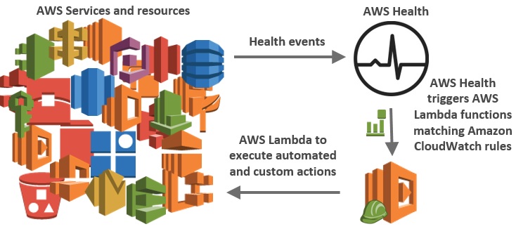 aws health tools