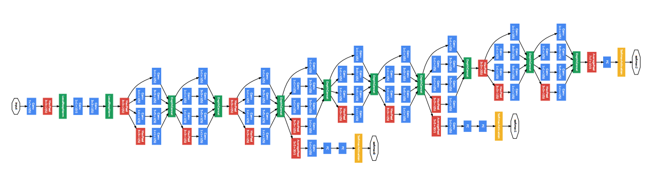 Création de GoogleLeNet