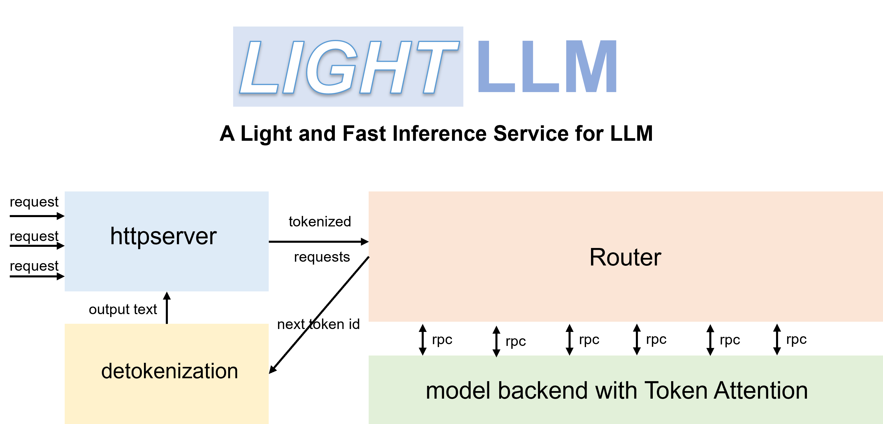 lightllm